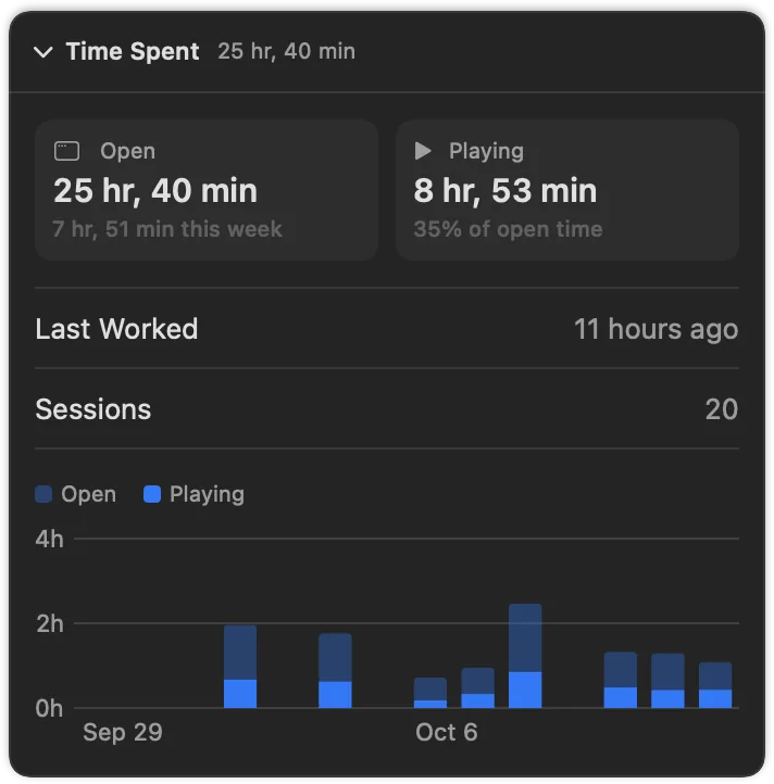 The Time Spent card: open time, playing time, last worked, sessions and a chart of the last 14 days.